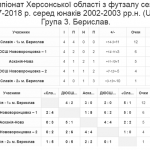 Група 3. Берислав