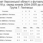 Група 7 Геническ